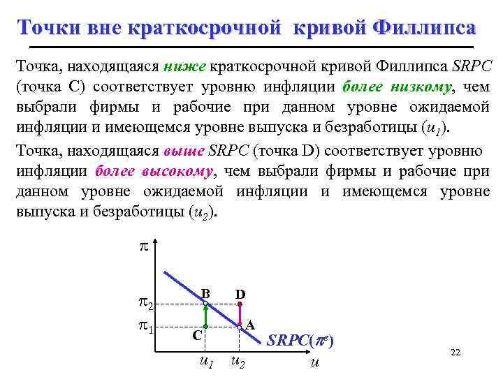 Точки вне краткосрочной кривой Филлипса Точка, находящаяся ниже краткосрочной кривой Филлипса SRPC (точка C)