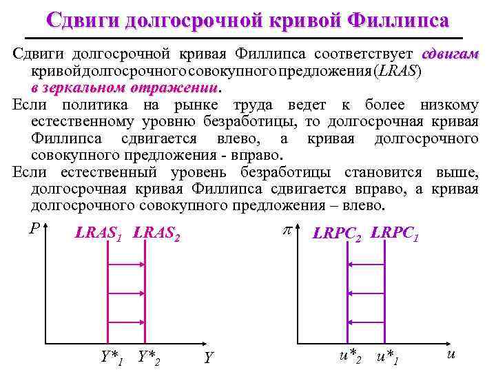 Сдвиги долгосрочной кривой Филлипса Сдвиги долгосрочной кривая Филлипса соответствует сдвигам кривой долгосрочного совокупного предложения