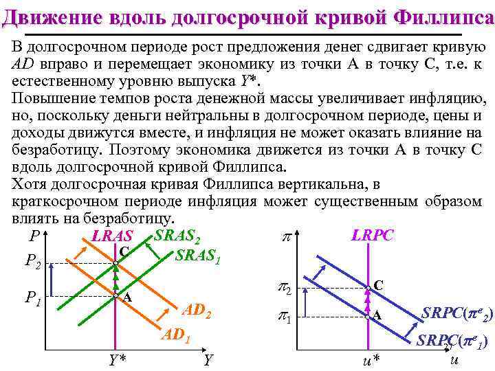 Экономическое перемещение. Движение вдоль Кривой предложения. Рост предложения денег сдвигает кривую. Кривая Филлипса в долгосрочном периоде. График движения вдоль Кривой предложения.