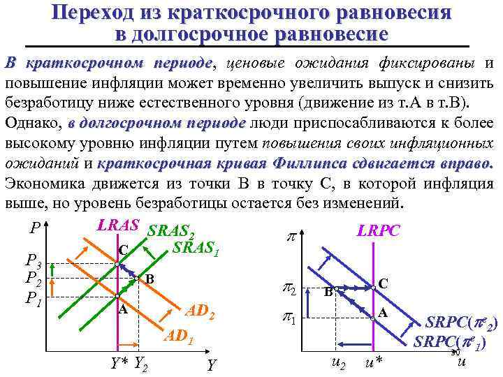 Переход из краткосрочного равновесия в долгосрочное равновесие В краткосрочном периоде, ценовые ожидания фиксированы и