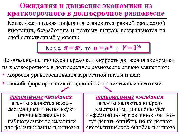 Ожидания и движение экономики из краткосрочного в долгосрочное равновесие Когда фактическая инфляция становится равной