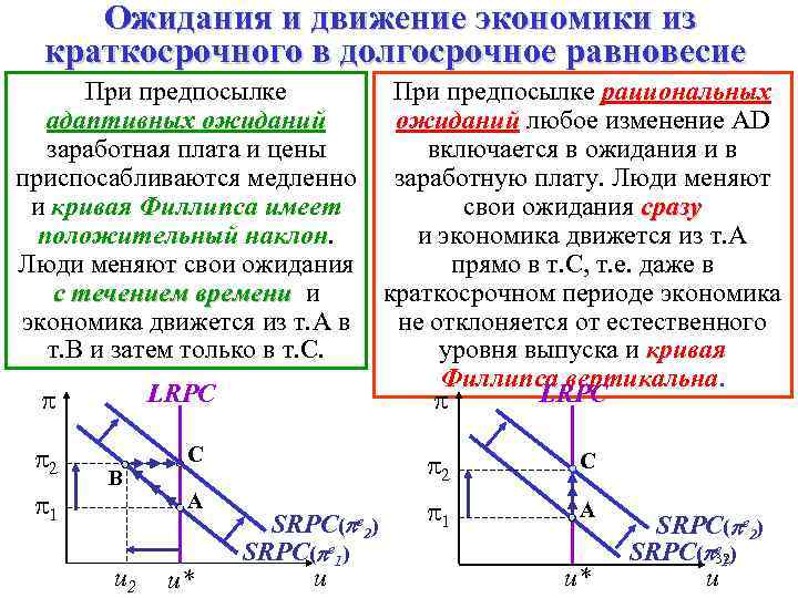 Ожидания и движение экономики из краткосрочного в долгосрочное равновесие При предпосылке адаптивных ожиданий заработная