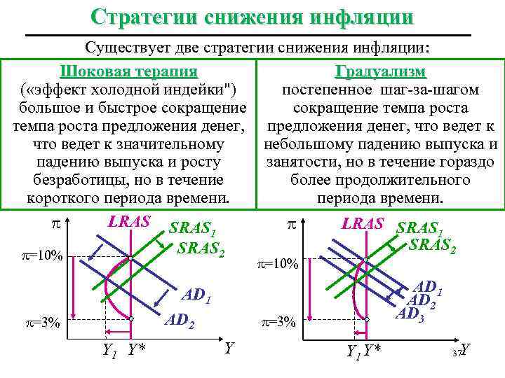 Стратегии снижения инфляции Существует две стратегии снижения инфляции: Шоковая терапия Градуализм ( «эффект холодной