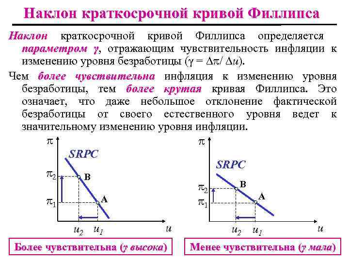 Наклон краткосрочной кривой Филлипса определяется параметром γ, отражающим чувствительность инфляции к изменению уровня безработицы