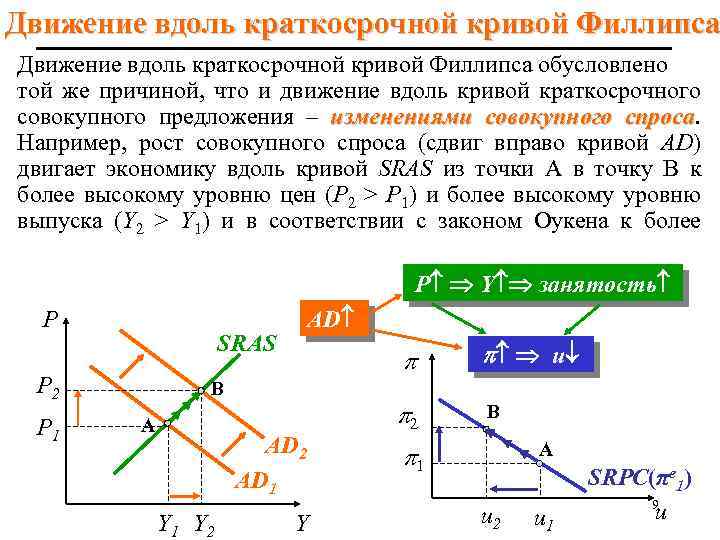 Движение вдоль краткосрочной кривой Филлипса обусловлено той же причиной, что и движение вдоль кривой