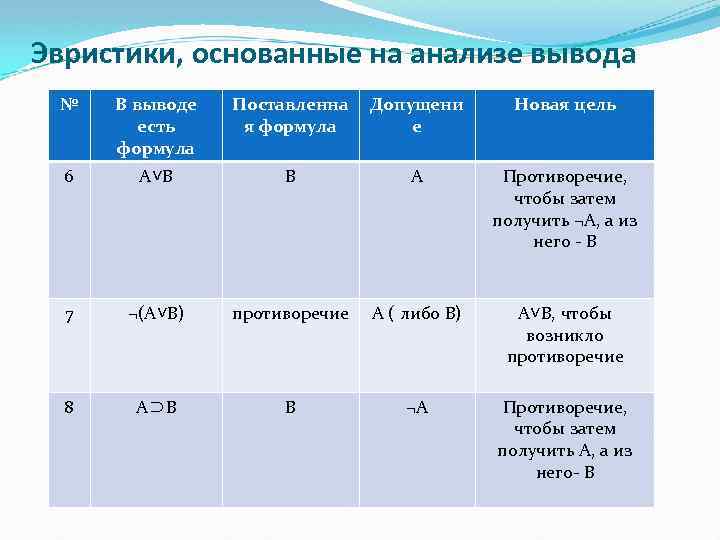 Эвристики, основанные на анализе вывода № В выводе есть формула Поставленна я формула Допущени