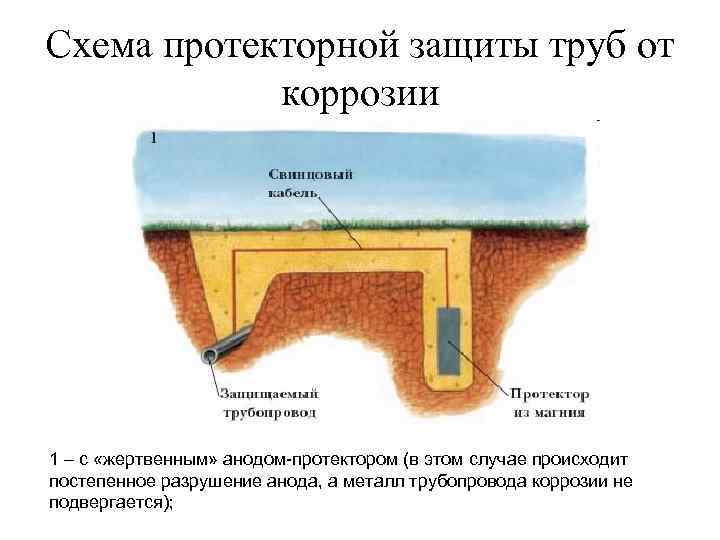 Схема протекторной защиты труб от коррозии 1 – с «жертвенным» анодом-протектором (в этом случае