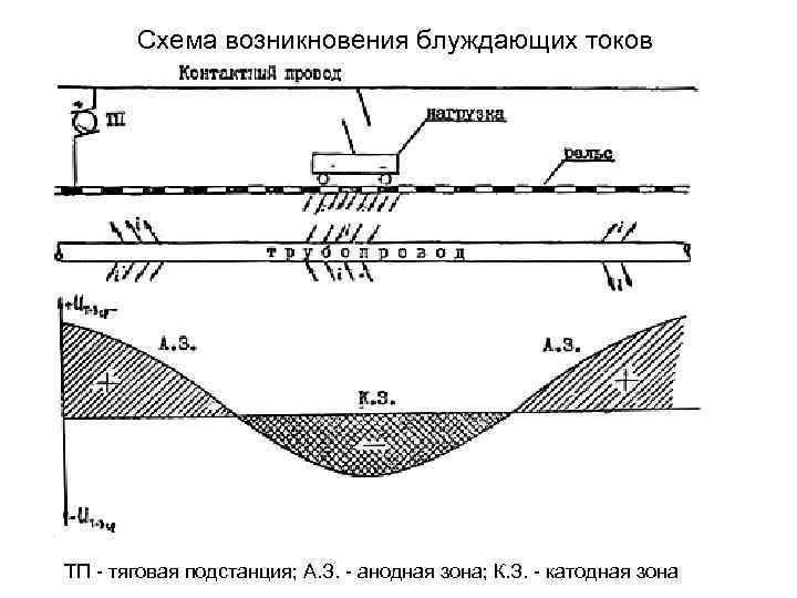Схема возникновения блуждающих токов ТП - тяговая подстанция; А. З. - анодная зона; К.