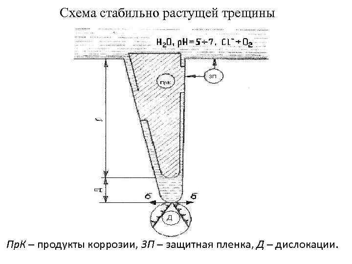  Схема стабильно растущей трещины Пр. К – продукты коррозии, 3 П – защитная
