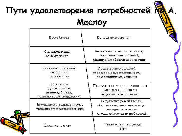 Пути удовлетворения потребностей по А. Маслоу 