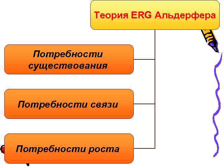 Теория ERG Альдерфера Потребности существования Потребности связи Потребности роста 