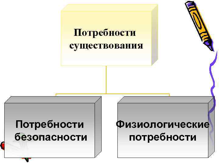 Потребности существования Потребности безопасности Физиологические потребности 