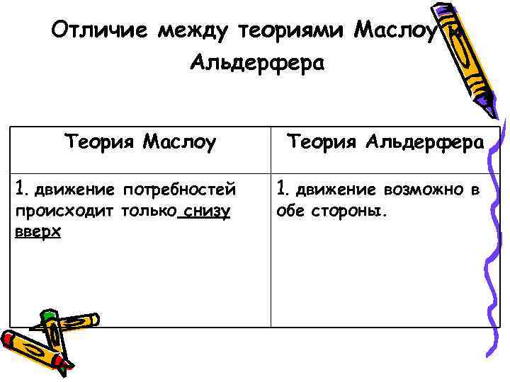Отличие между теориями Маслоу и Альдерфера Теория Маслоу 1. движение потребностей происходит только снизу