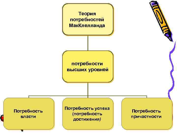 Теория потребностей Мак. Клелланда потребности высших уровней Потребность власти Потребность успеха (потребность достижения) Потребность