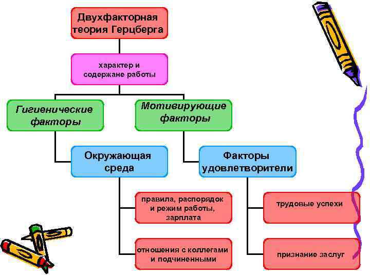 Двухфакторная теория Герцберга характер и содержане работы Гигиенические факторы Мотивирующие факторы Окружающая среда Факторы