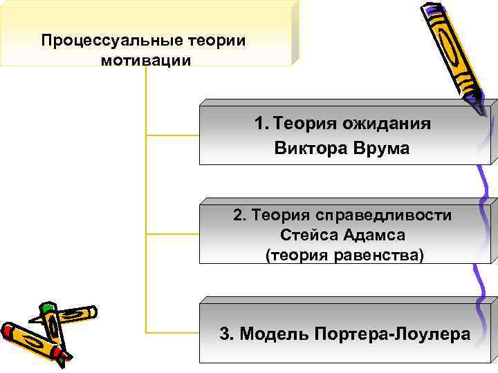 Процессуальные теории мотивации 1. Теория ожидания Виктора Врума 2. Теория справедливости Стейса Адамса (теория