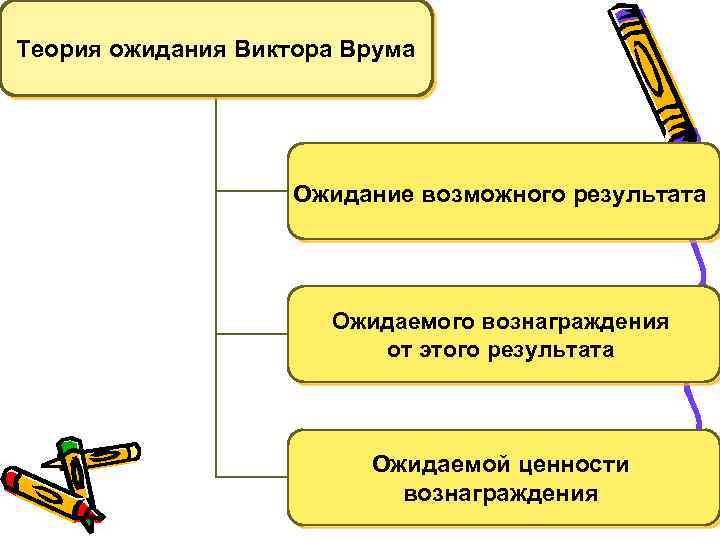Теория ожидания Виктора Врума Ожидание возможного результата Ожидаемого вознаграждения от этого результата Ожидаемой ценности