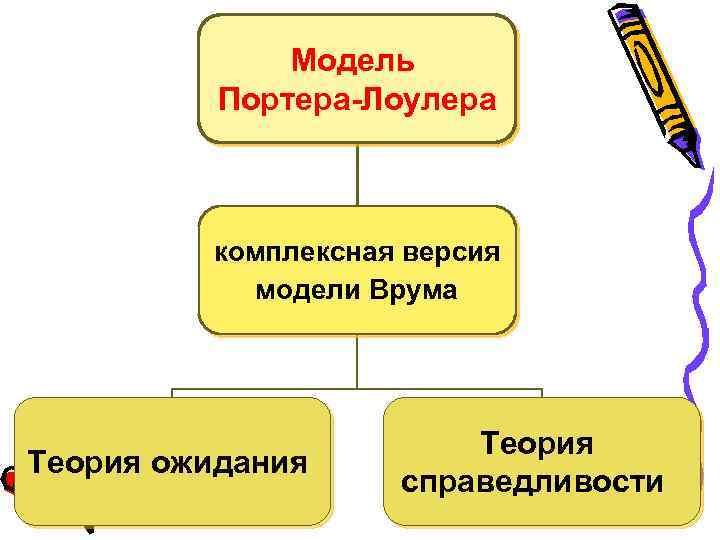 Модель Портера-Лоулера комплексная версия модели Врума Теория ожидания Теория справедливости 
