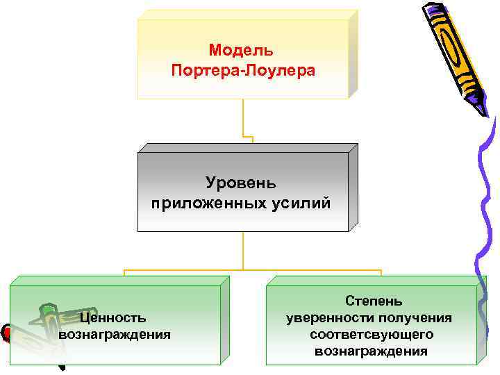 Модель Портера-Лоулера Уровень приложенных усилий Ценность вознаграждения Степень уверенности получения соответсвующего вознаграждения 