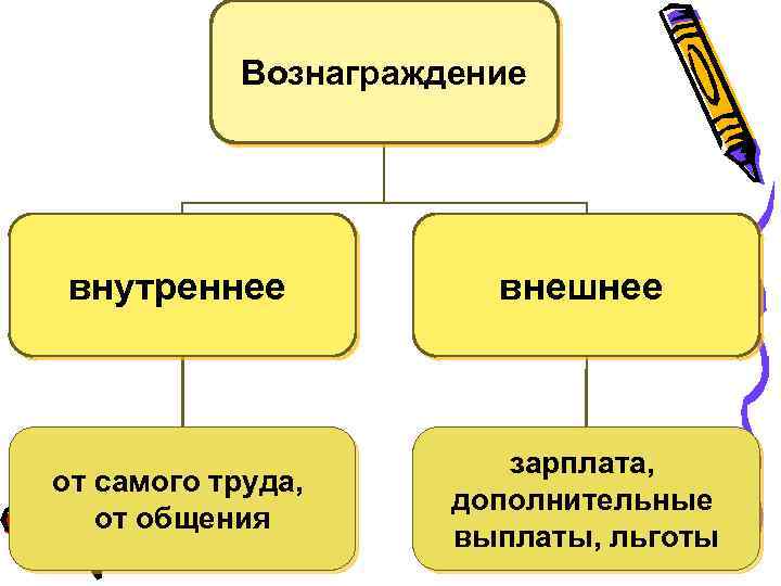 Вознаграждение внутреннее внешнее от самого труда, от общения зарплата, дополнительные выплаты, льготы 