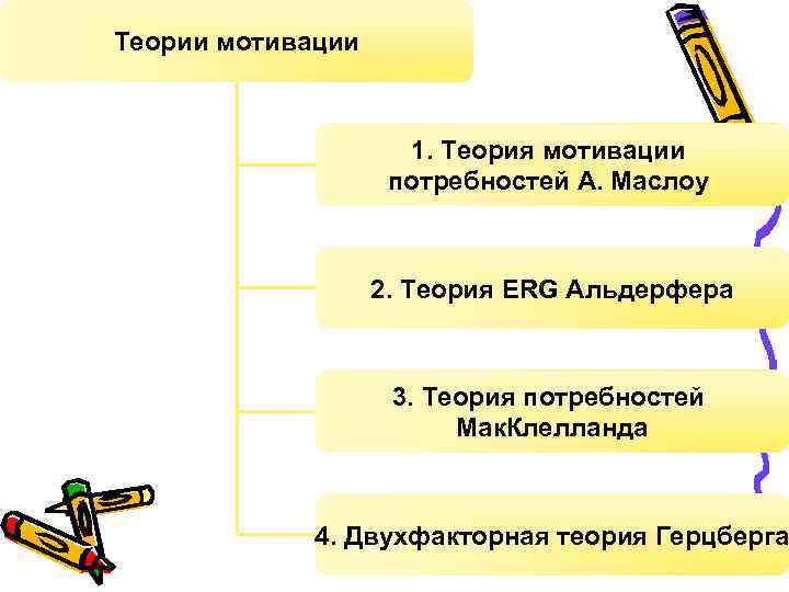 Теории мотивации 1. Теория мотивации потребностей А. Маслоу 2. Теория ERG Альдерфера 3. Теория