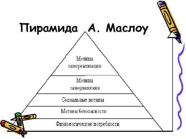 Пирамида А. Маслоу 