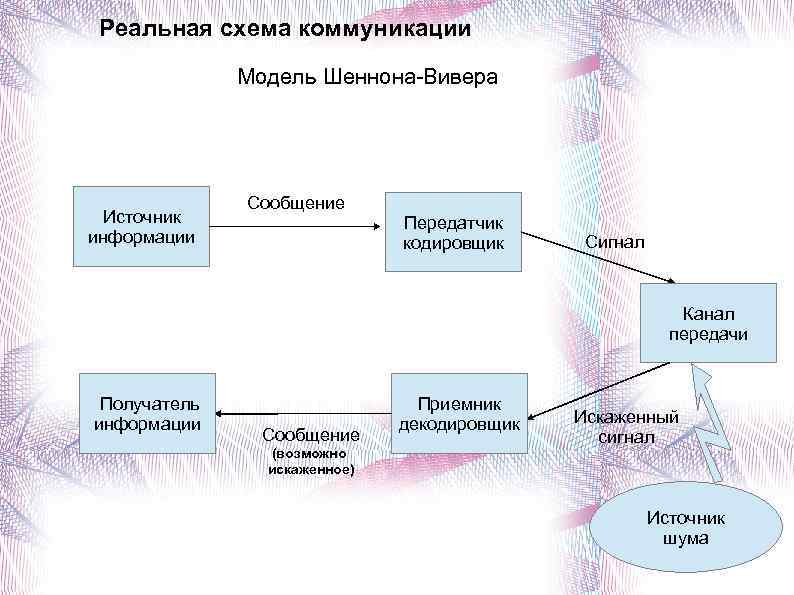 Схема коммуникации к шеннона