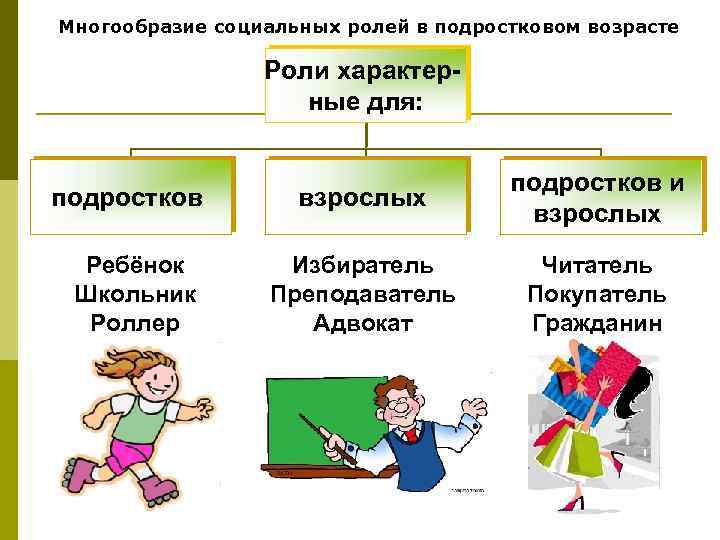 Многообразие социальных ролей в подростковом возрасте Роли характерные для: подростков Ребёнок Школьник Роллер взрослых