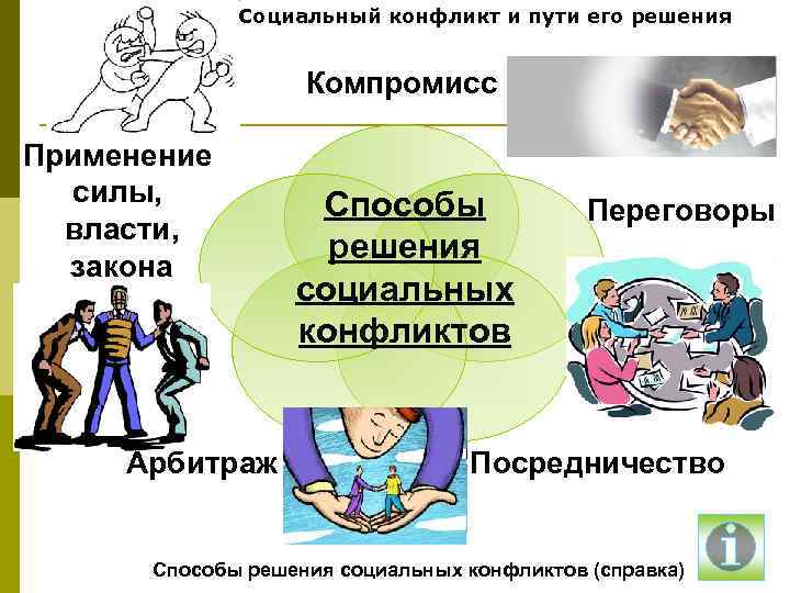Социальный конфликт и пути его решения Компромисс Применение силы, власти, закона Арбитраж Способы решения
