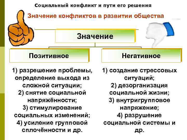Социальный конфликт и пути его решения Значение конфликтов в развитии общества Значение Позитивное 1)