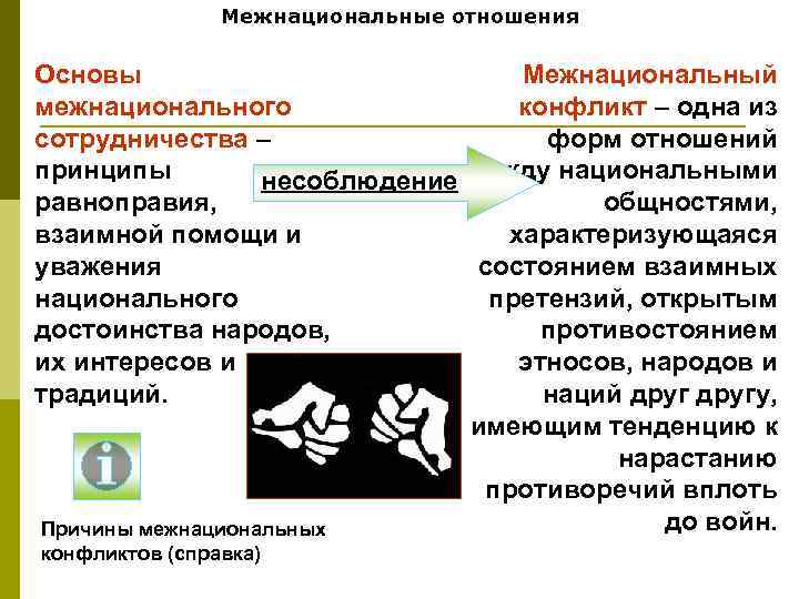 Межнациональные отношения Основы Межнациональный межнационального конфликт – одна из сотрудничества – форм отношений принципы