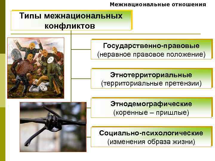 Межнациональные отношения Типы межнациональных конфликтов Государственно-правовые (неравное правовое положение) Этнотерриториальные (территориальные претензии) Этнодемографические (коренные
