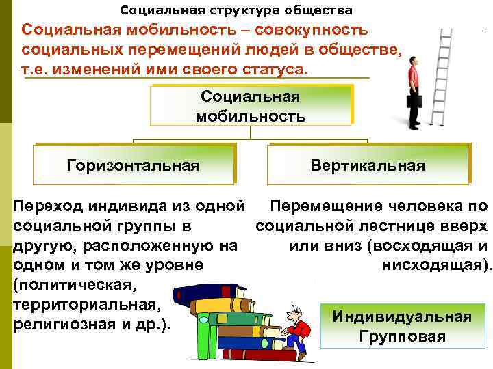 Социальная структура общества Социальная мобильность – совокупность социальных перемещений людей в обществе, т. е.