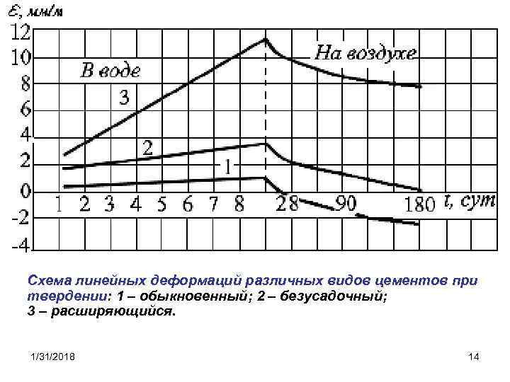 Схема линейных деформаций различных видов цементов при твердении: 1 – обыкновенный; 2 – безусадочный;