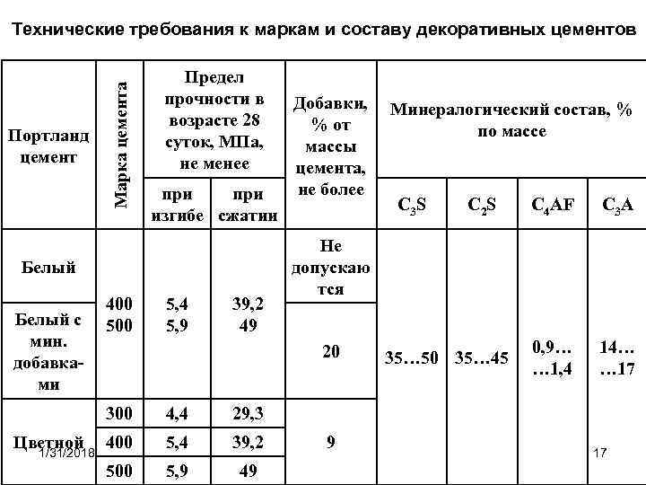 Портланд цемент Марка цемента Технические требования к маркам и составу декоративных цементов Предел прочности
