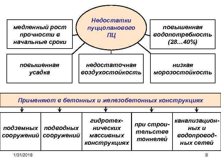 медленный рост прочности в начальные сроки повышенная усадка Недостатки пуццоланового ПЦ недостаточная воздухостойкость повышенная