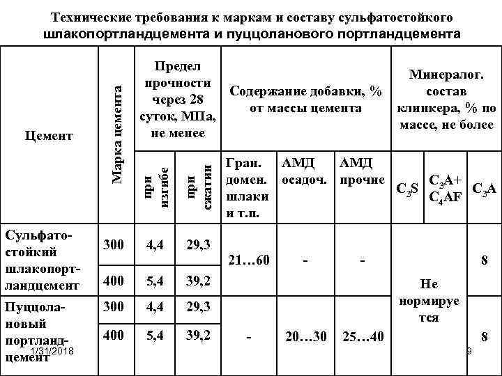 Пуццолановый портланд 1/31/2018 цемент при сжатии Сульфатостойкий шлакопортландцемент Предел Минералог. прочности Содержание добавки, %