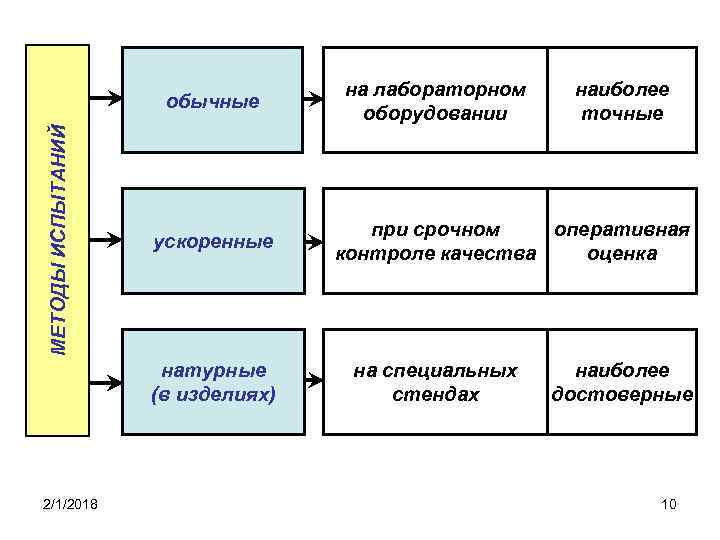 МЕТОДЫ ИСПЫТАНИЙ обычные ускоренные натурные (в изделиях) 2/1/2018 на лабораторном оборудовании наиболее точные при