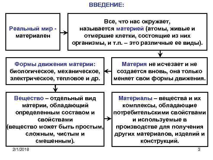 ВВЕДЕНИЕ: Реальный мир материален Все, что нас окружает, называется материей (атомы, живые и отмершие