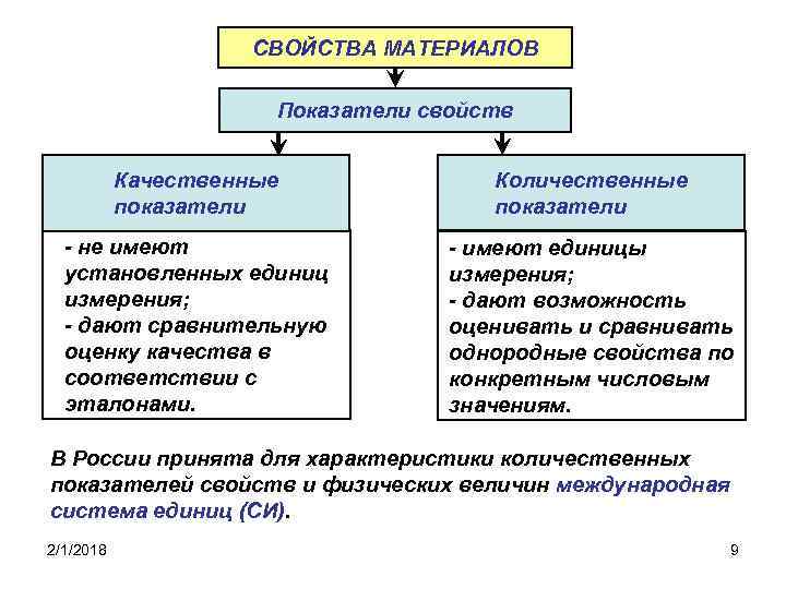 СВОЙСТВА МАТЕРИАЛОВ Показатели свойств Качественные показатели Количественные показатели - не имеют установленных единиц измерения;