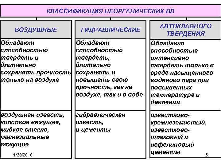 КЛАССИФИКАЦИЯ НЕОРГАНИЧЕСКИХ ВВ АВТОКЛАВНОГО ТВЕРДЕНИЯ ВОЗДУШНЫЕ ГИДРАВЛИЧЕСКИЕ Обладают способностью твердеть и длительно сохранять прочность