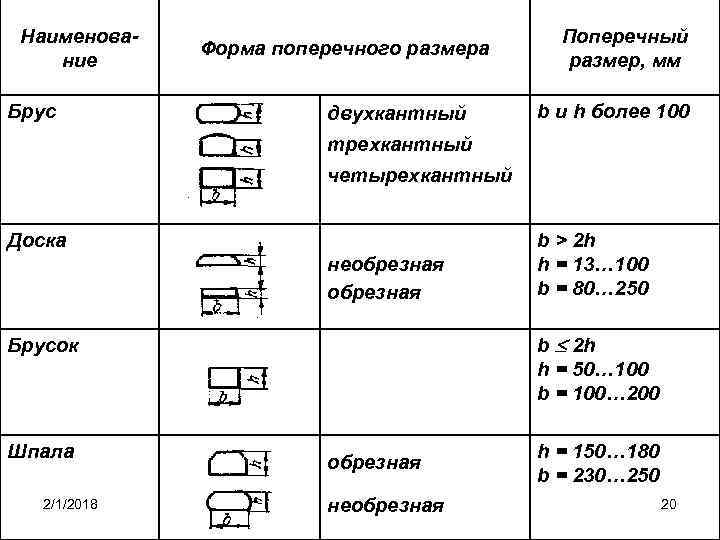 Наименование Брус Форма поперечного размера двухкантный Поперечный размер, мм b и h более 100