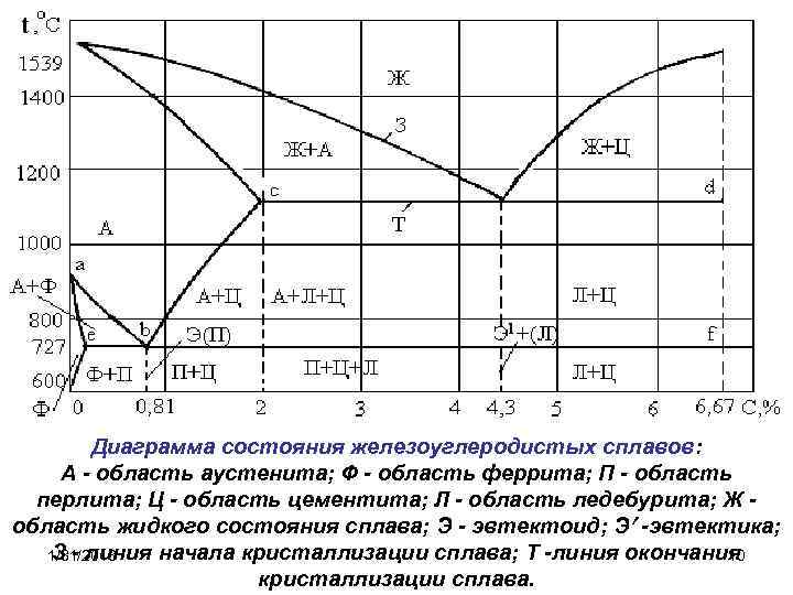 Диаграмма железоуглеродистых. Диаграмма состояния железоуглеродистых сплавов сплавы. Диаграмма состояния железоуглеродистых сплавов железо-цементит. Диаграмма перлит феррит аустенит. Диаграмма состояния железоуглеродистых сплавов.