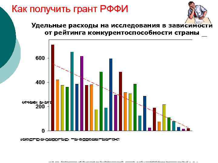 Как получить грант РФФИ Удельные расходы на исследования в зависимости от рейтинга конкурентоспособности страны