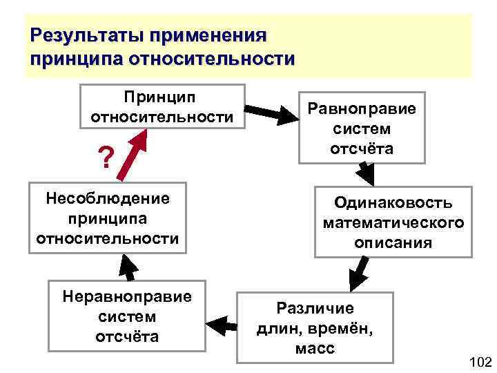 Результаты применения принципа относительности Принцип относительности ? Несоблюдение принципа относительности Неравноправие систем отсчёта Равноправие
