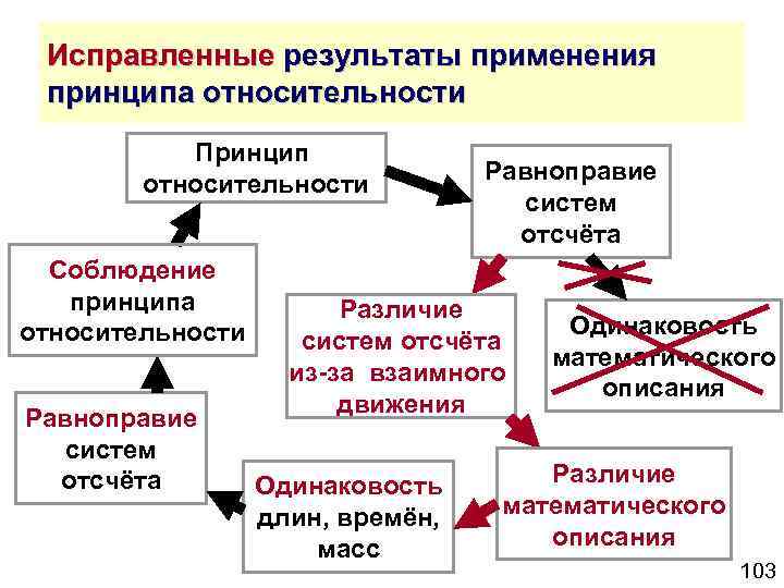 Исправленные результаты применения принципа относительности Принцип относительности Соблюдение принципа относительности Равноправие систем отсчёта Различие