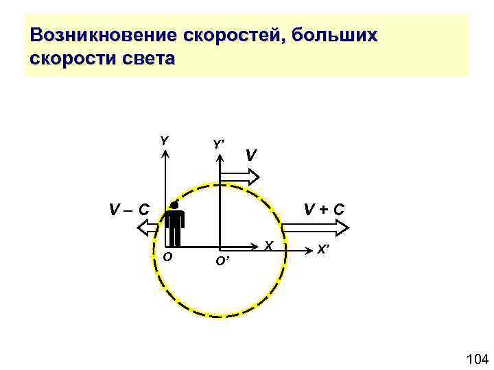Возникновение скоростей, больших скорости света Y Y’ V V–С V+С O X O’ X’