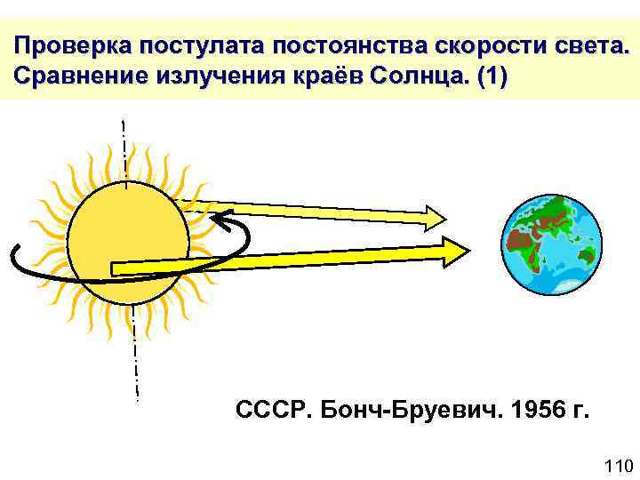  Проверка постулата постоянства скорости света. Сравнение излучения краёв Солнца. (1) СССР. Бонч-Бруевич. 1956