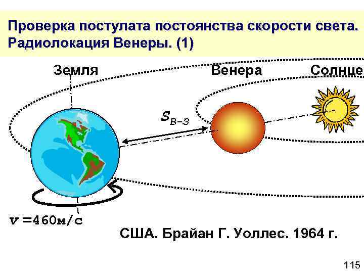  Проверка постулата постоянства скорости света. Радиолокация Венеры. (1) Земля Венера Солнце SВ-З v