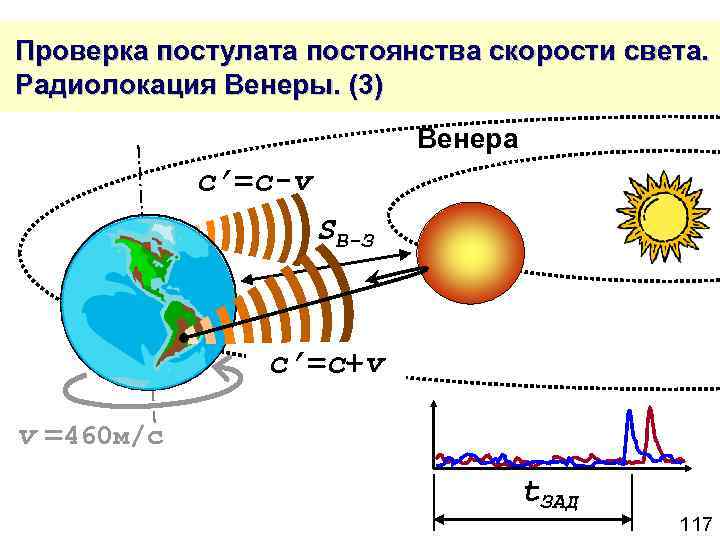  Проверка постулата постоянства скорости света. Радиолокация Венеры. (3) Венера c’=c-v SВ-З c’=c+v v